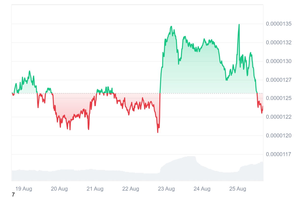 Shiba Inu price declining on charts