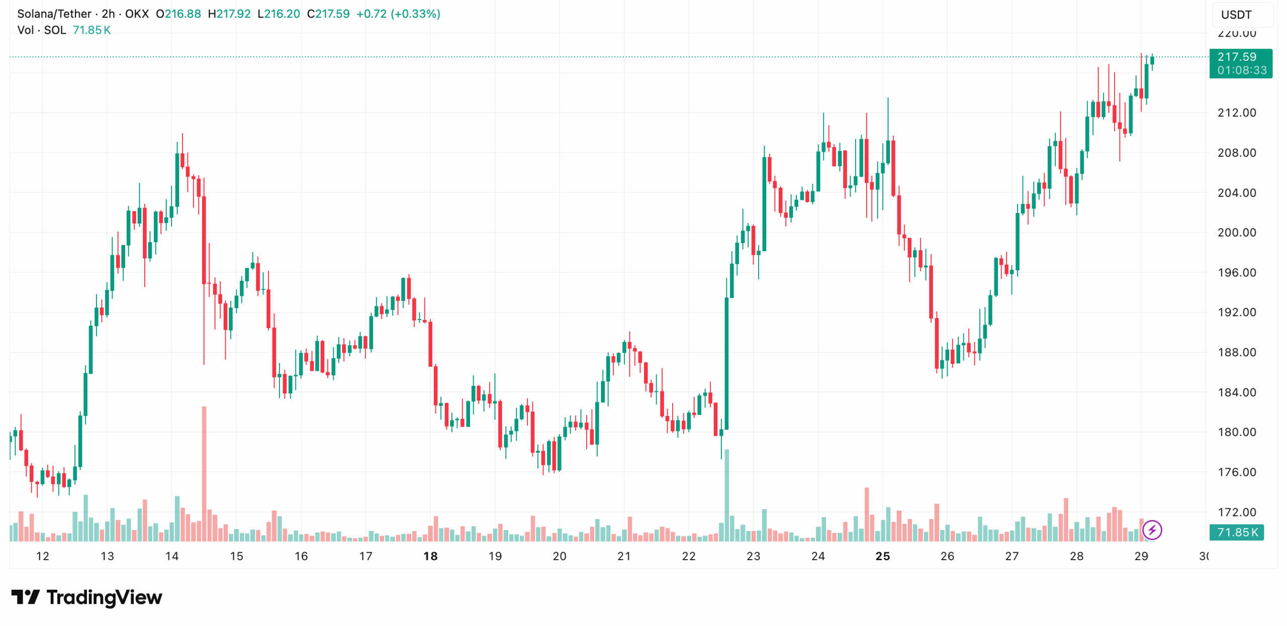 Defi Dev Corp expands Solana Holdings with the purchase of $ 77 million, Sol PRICE GRUGES star-news.press/wp