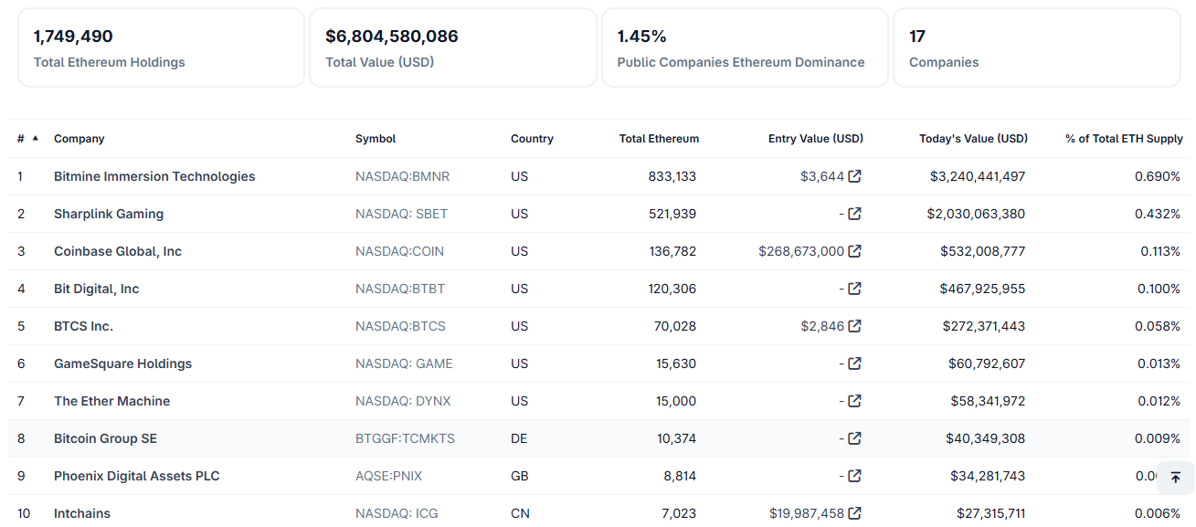 Ethereum Treasury companies