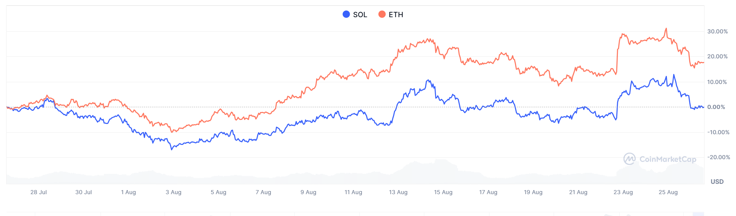 Solana and Ethereum 30-Day Price Chart