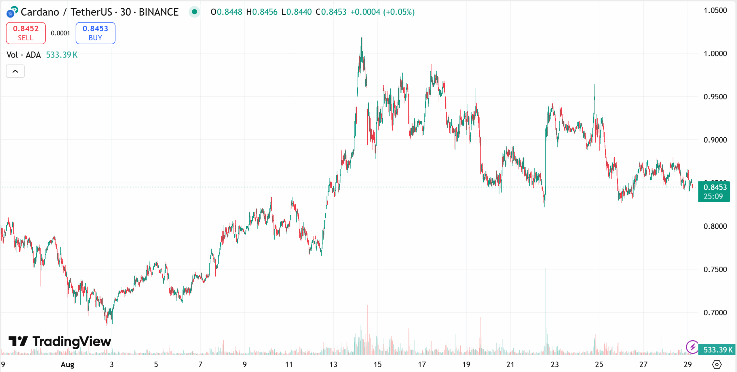 Cardano 30-day price chart