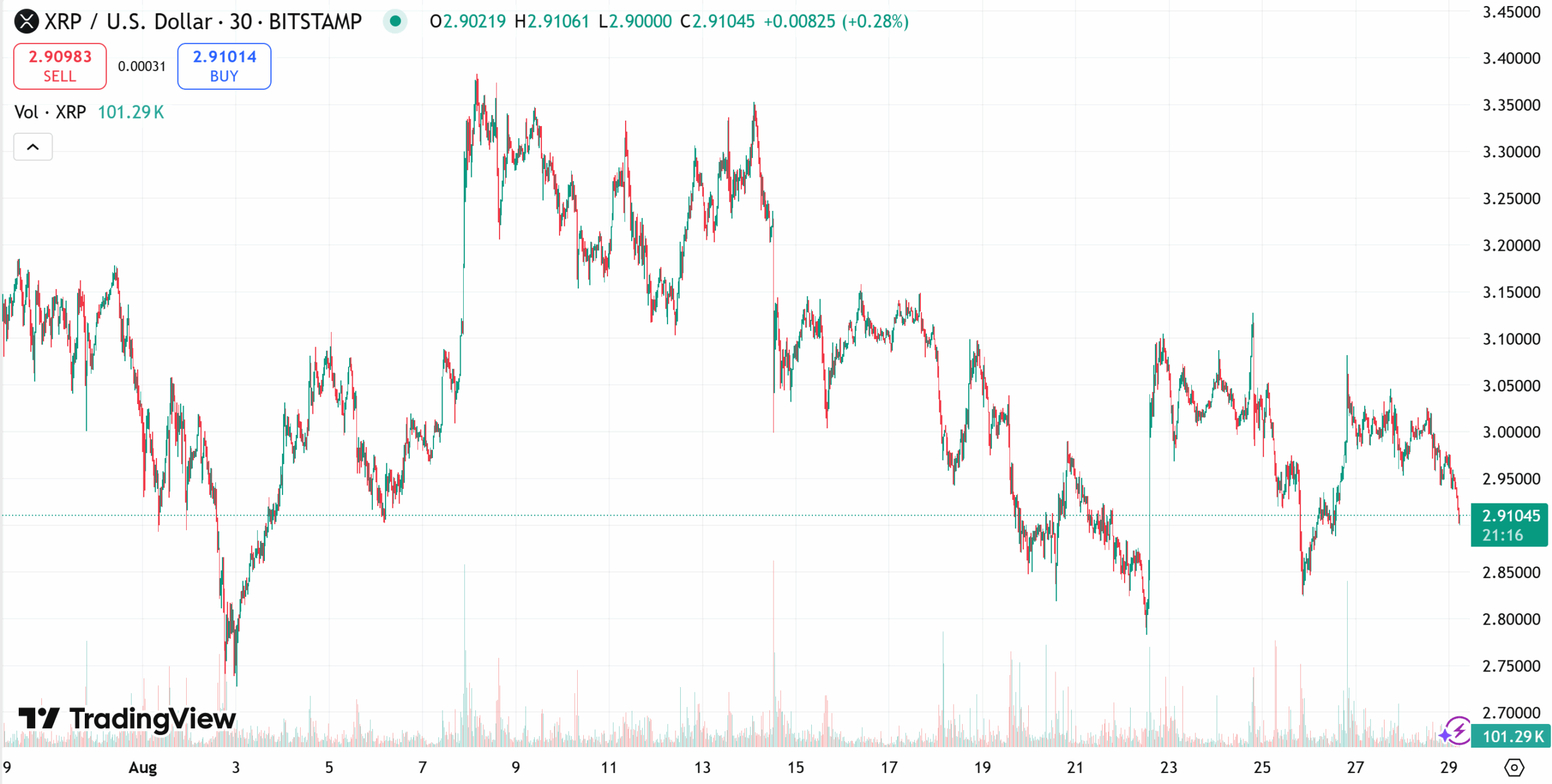 XRP 30-day price chart