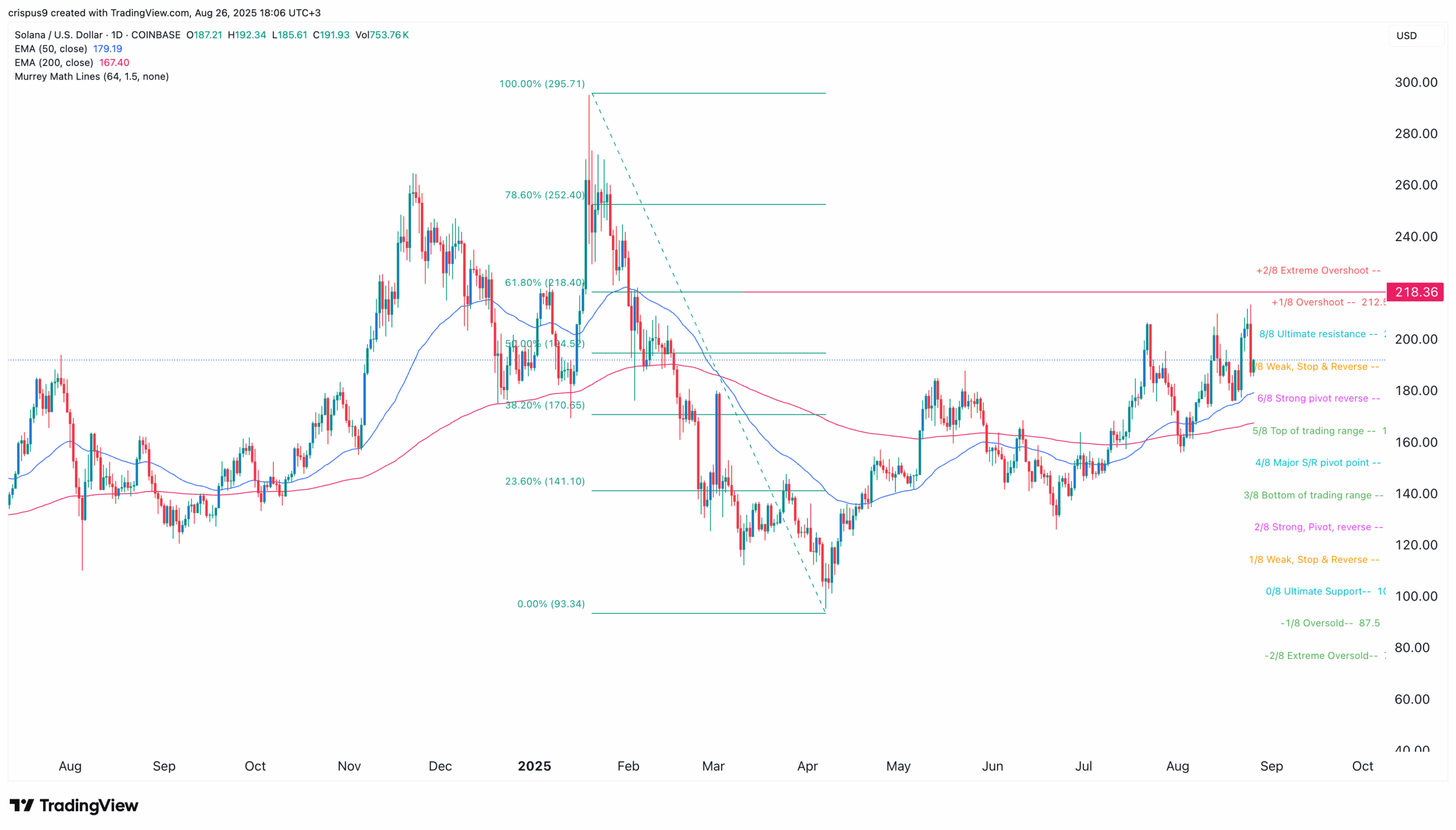 Solana price chart
