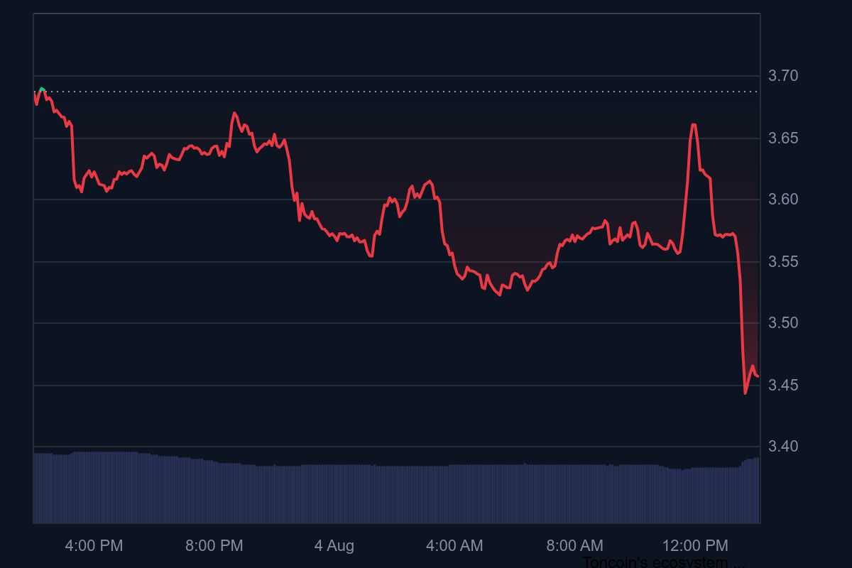 Toncoin Daily Chart