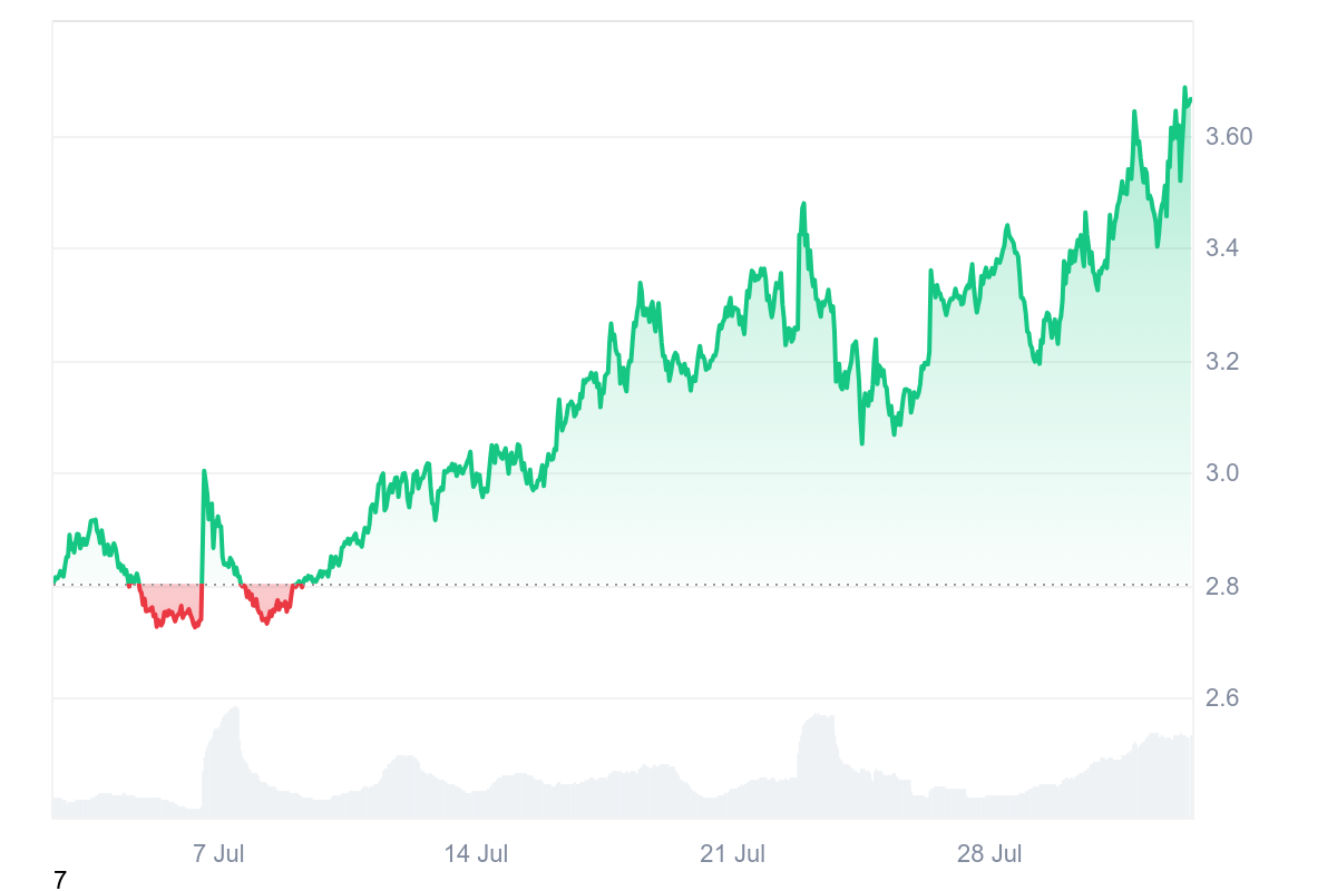 TON Price Chart