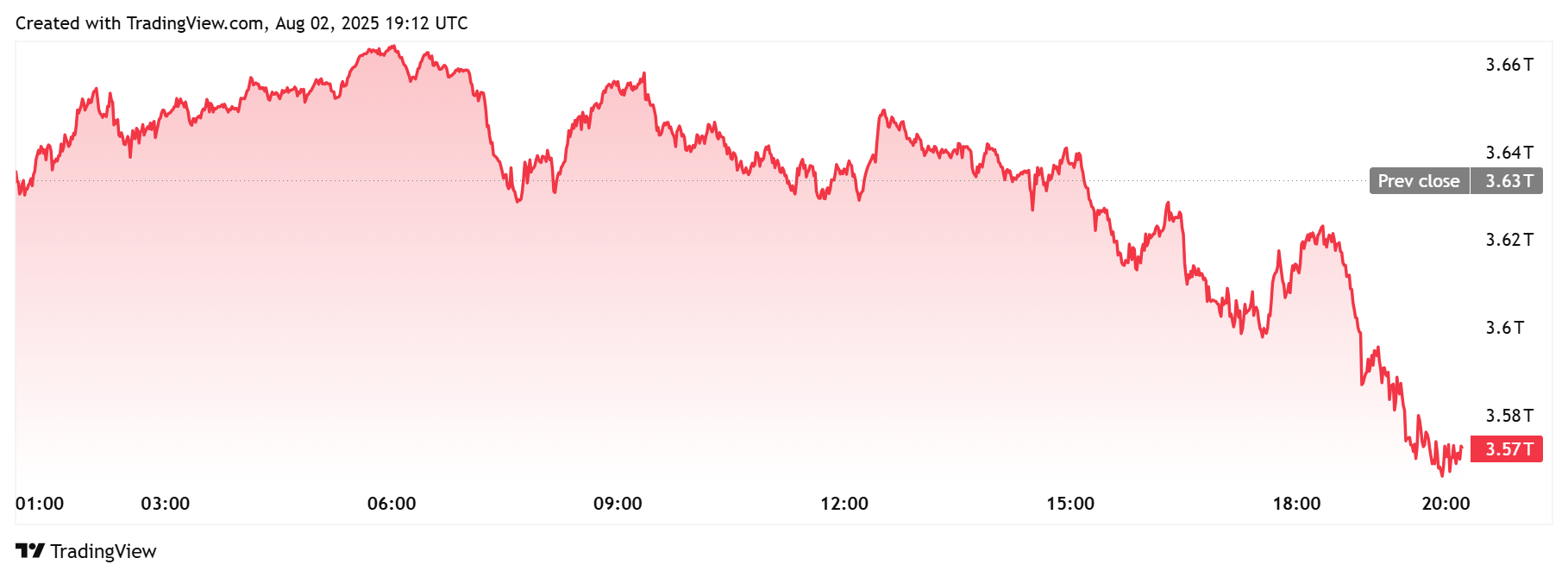 Crypto Market Daily Chart