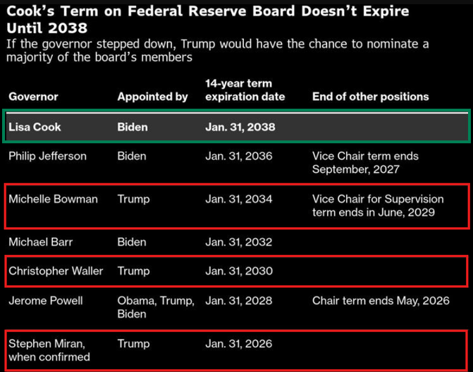 The Term of the current Fed Governors