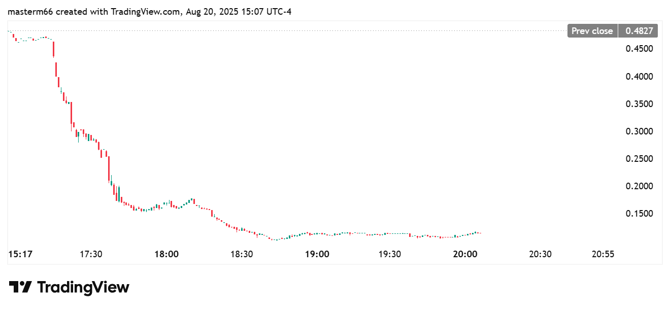 an image describing Windtree price chart after Nasdaq delisting announcement.