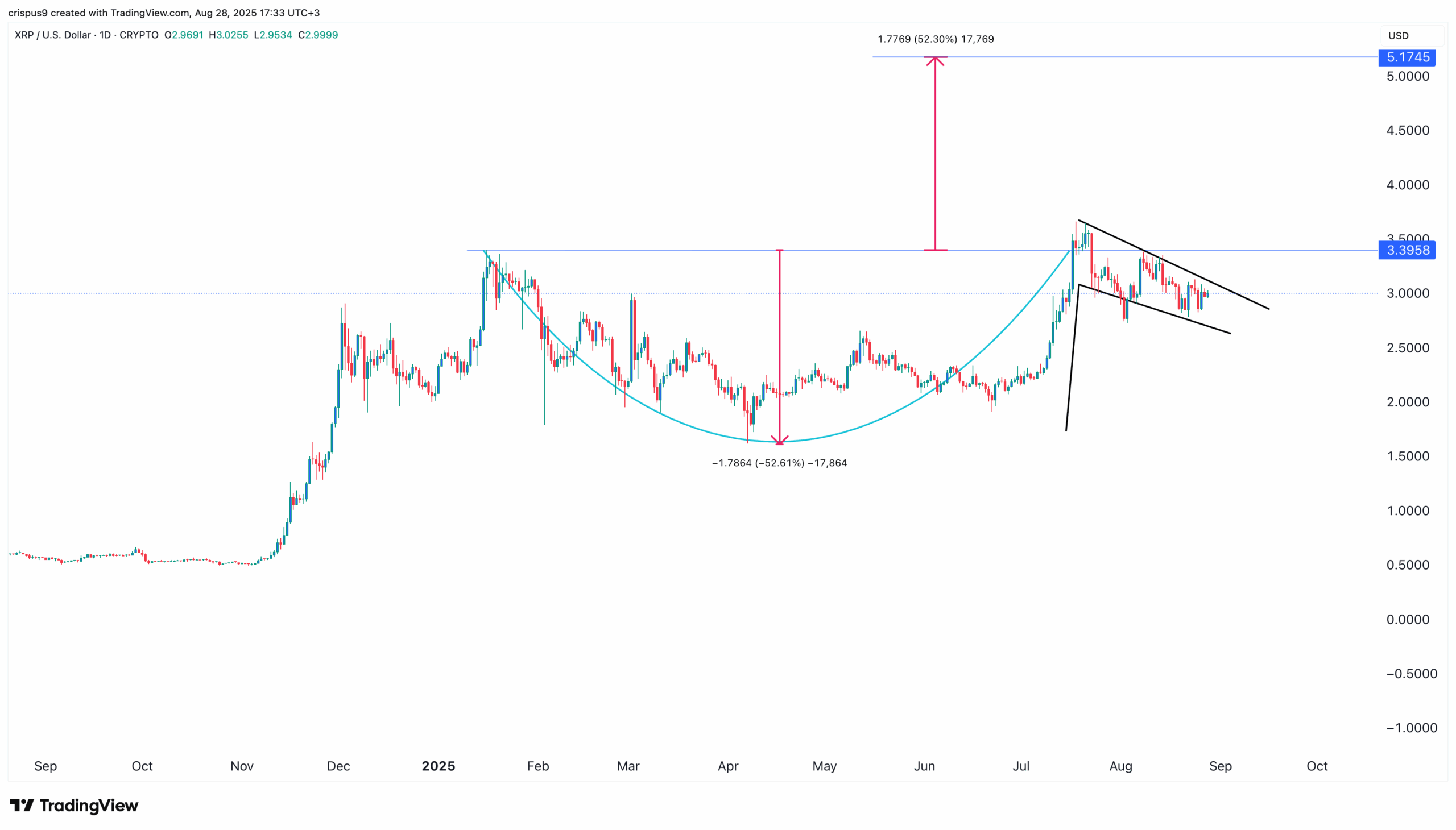 XRP Price chart