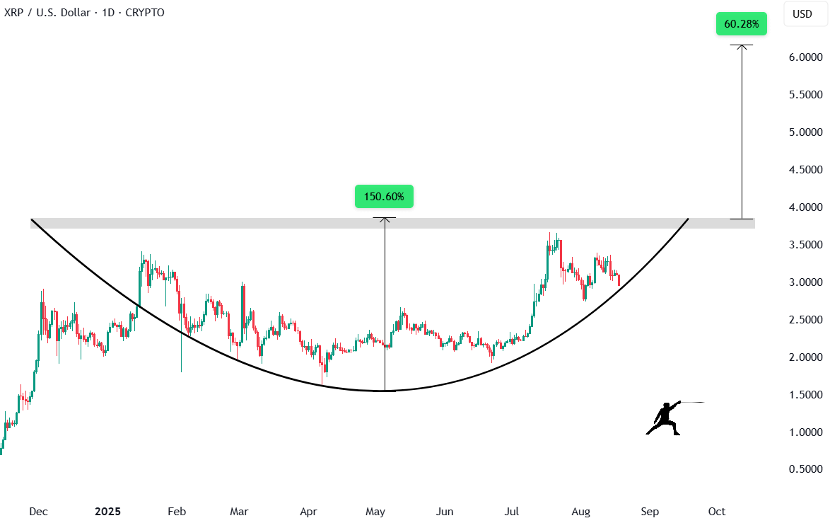 Analyst sees XRP price soaring
