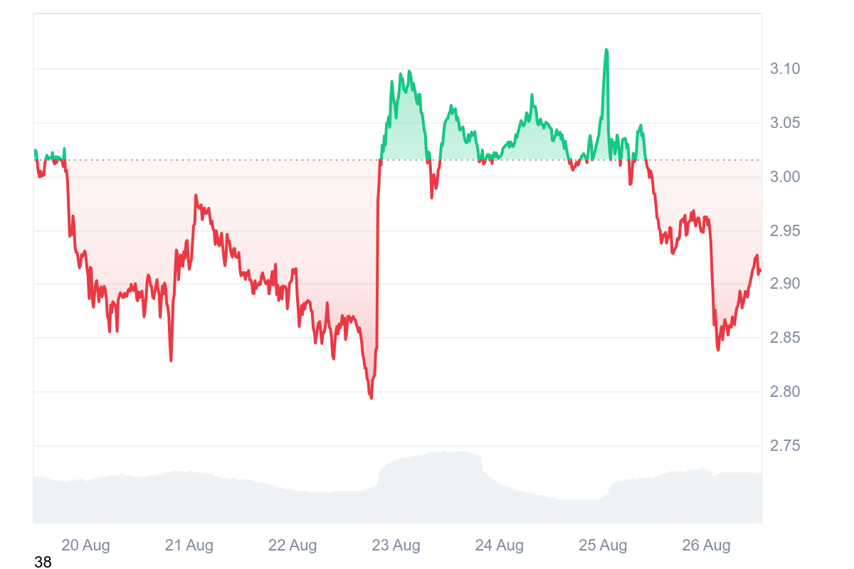 XRP price chart showcasing the decline