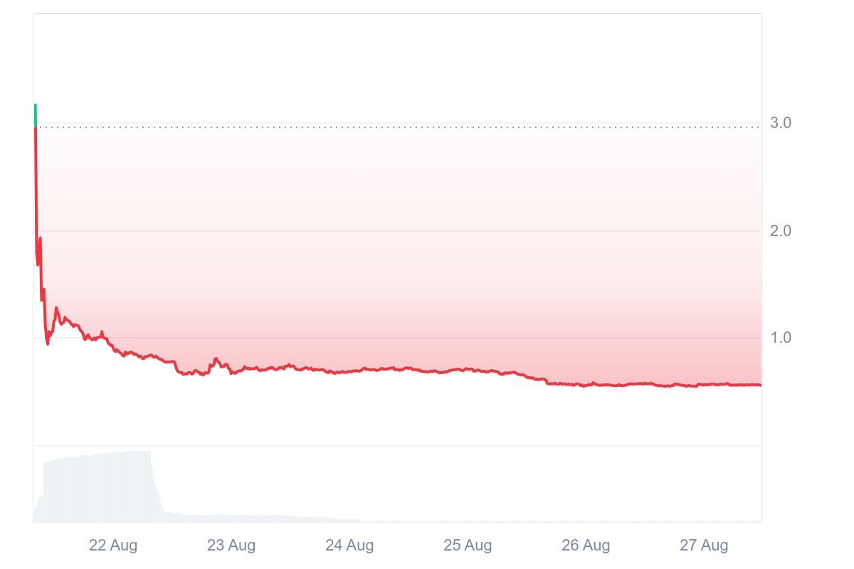 YZY facing continous decline