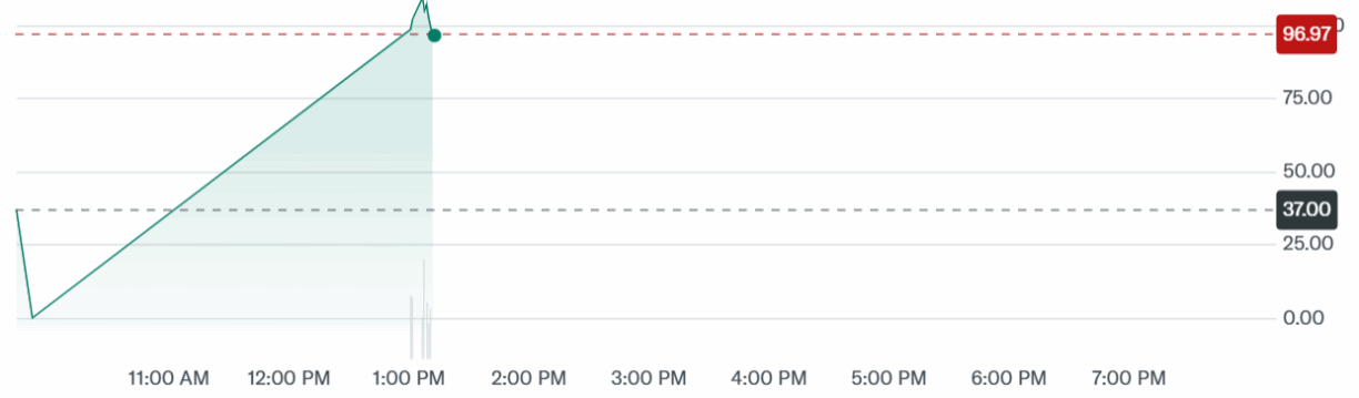 Bullish Ipo Blsh Stock Surges Following Debut On Nyse