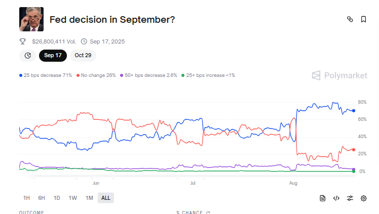 Fed's high intrest rate cuts odds in September
