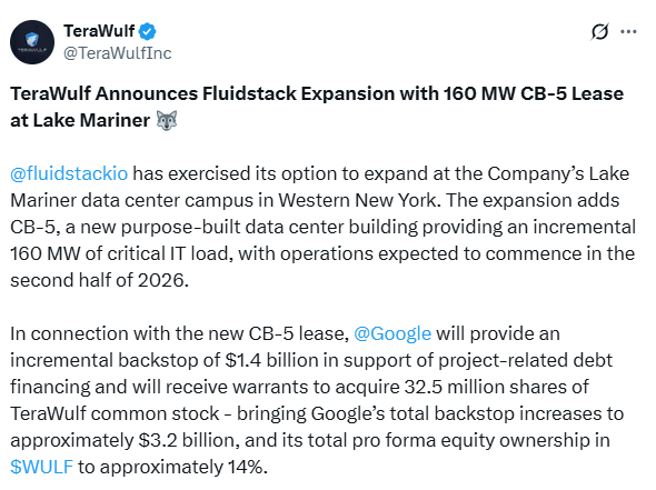 TeraWulf Announces Fluidstack Expansion in X post