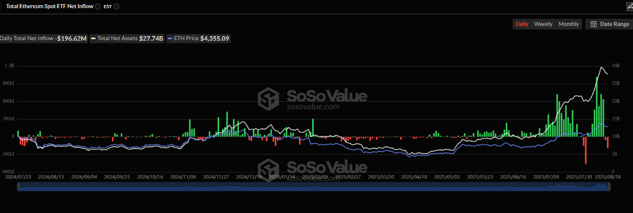Ethereum ETFs gets negative net flow