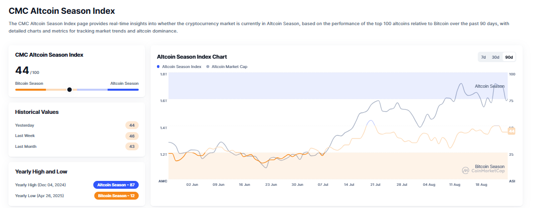 Altcoin Season Index is at 44