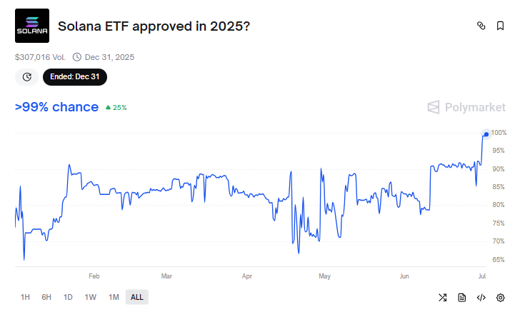 Polymarket data showing high Solana ETF approval odds