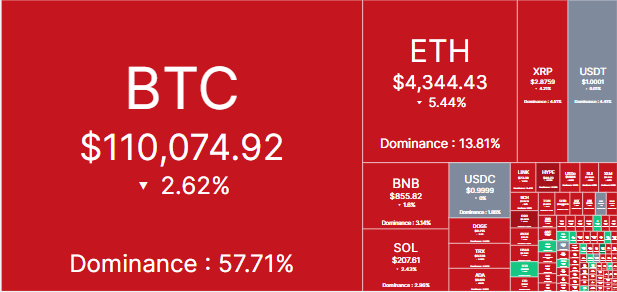 crypto market stained red due to price crash
