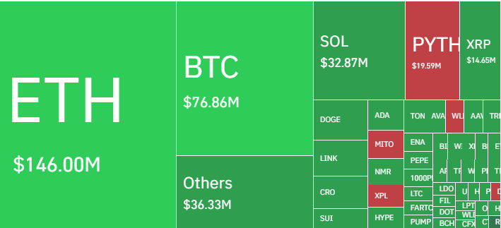 CoinGlass data showing liquidation of crypto positions