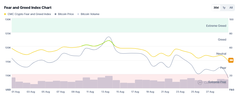 crypto investors sentiments dropping to fear (39)