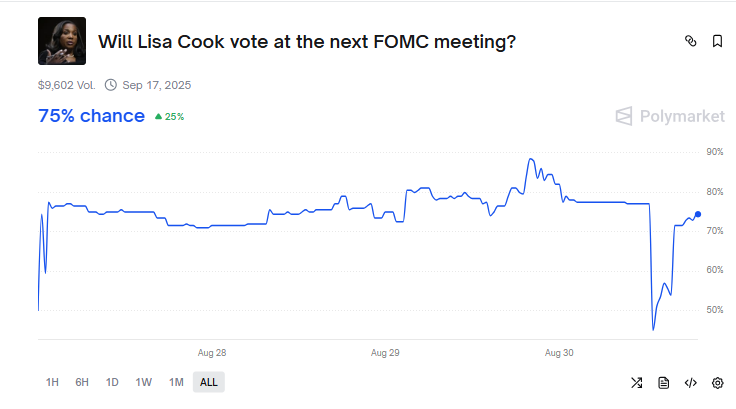 Polymarket traders betting Cook's dismissal
