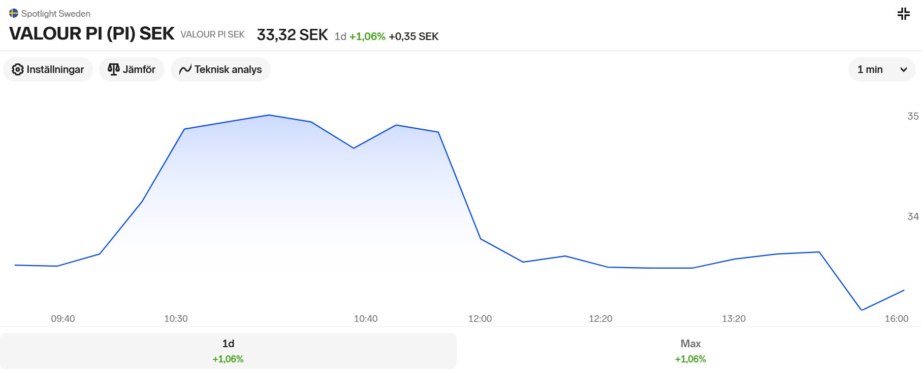 an image of Valour Pi ETP trading chart on Spotlight Sweden