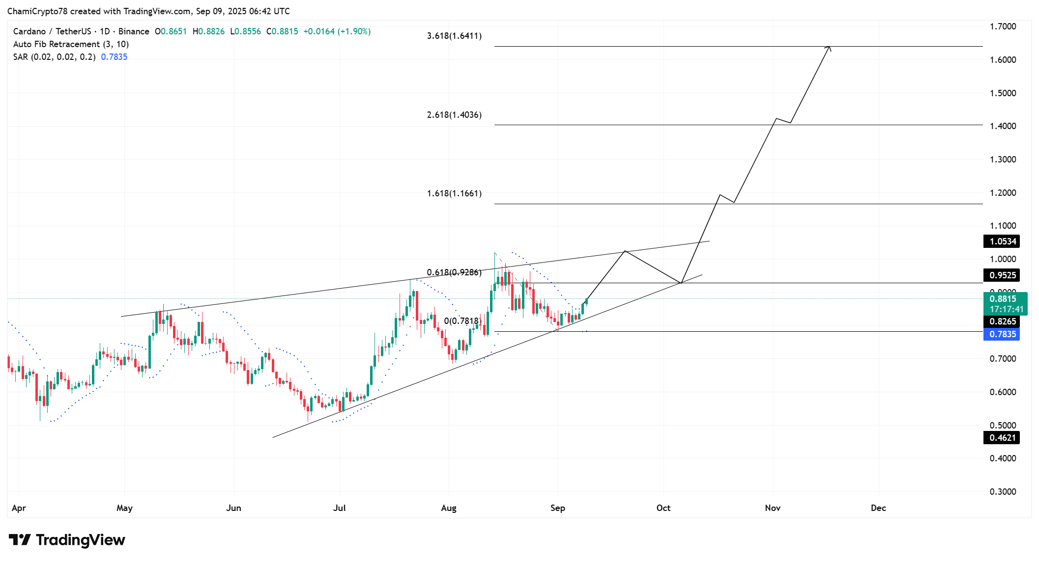Cardano Price action