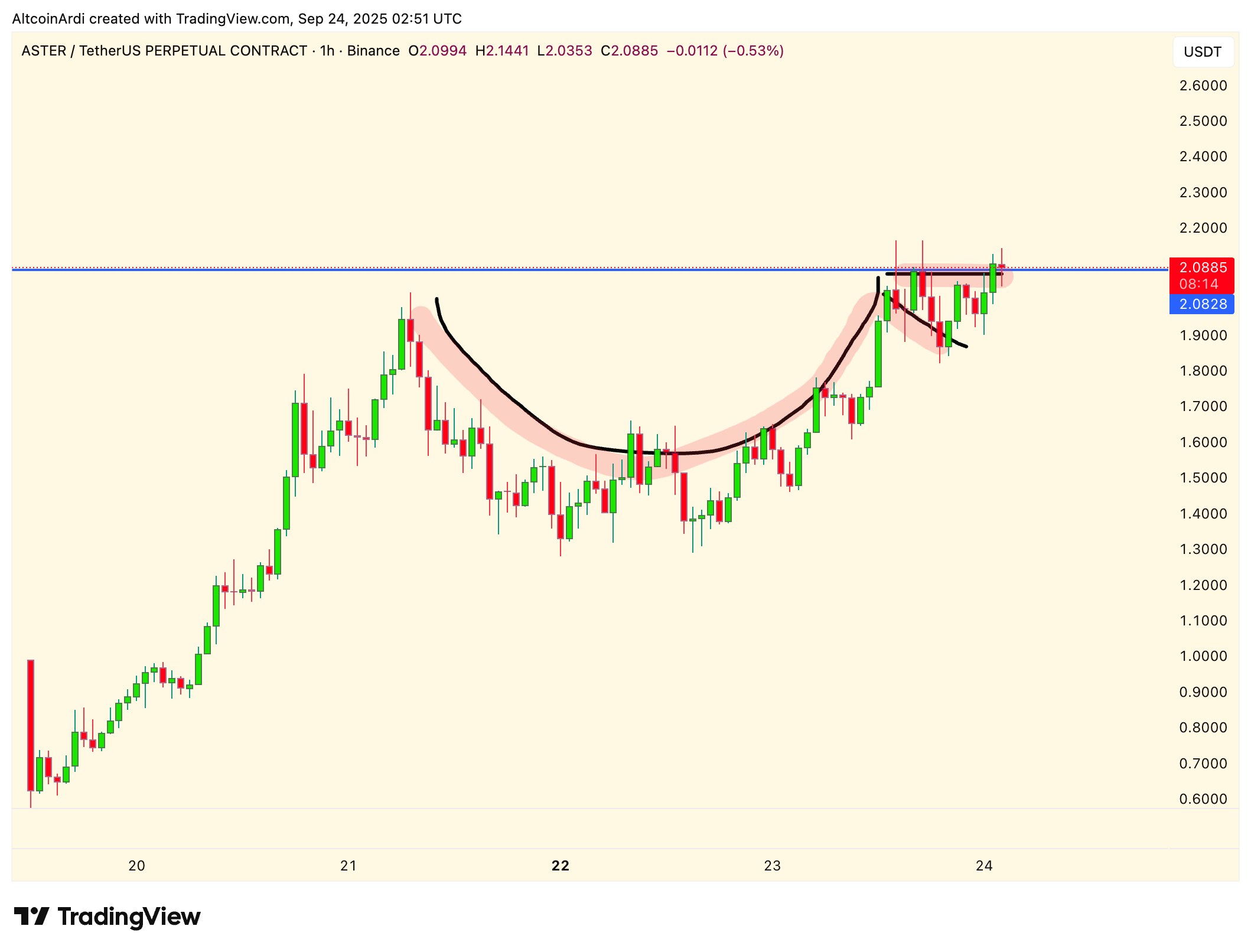 ASTER token eyes a cup and handle pattern breakout