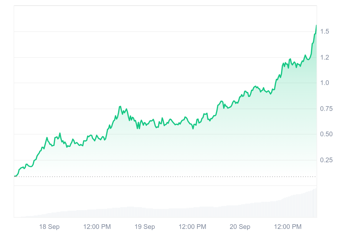 ASTER Token Soars 1,500% in Seven Days