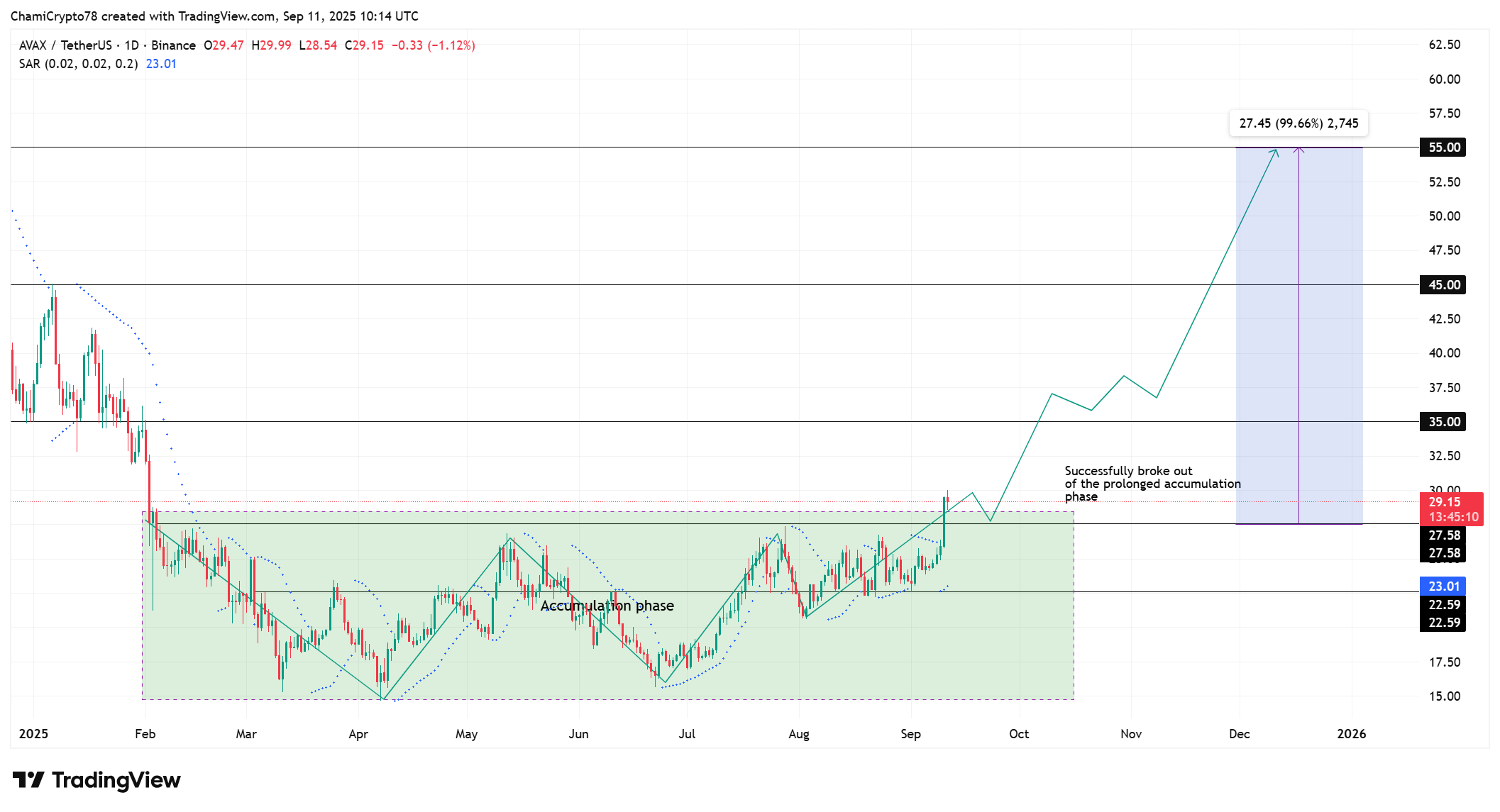 AVAX price action 