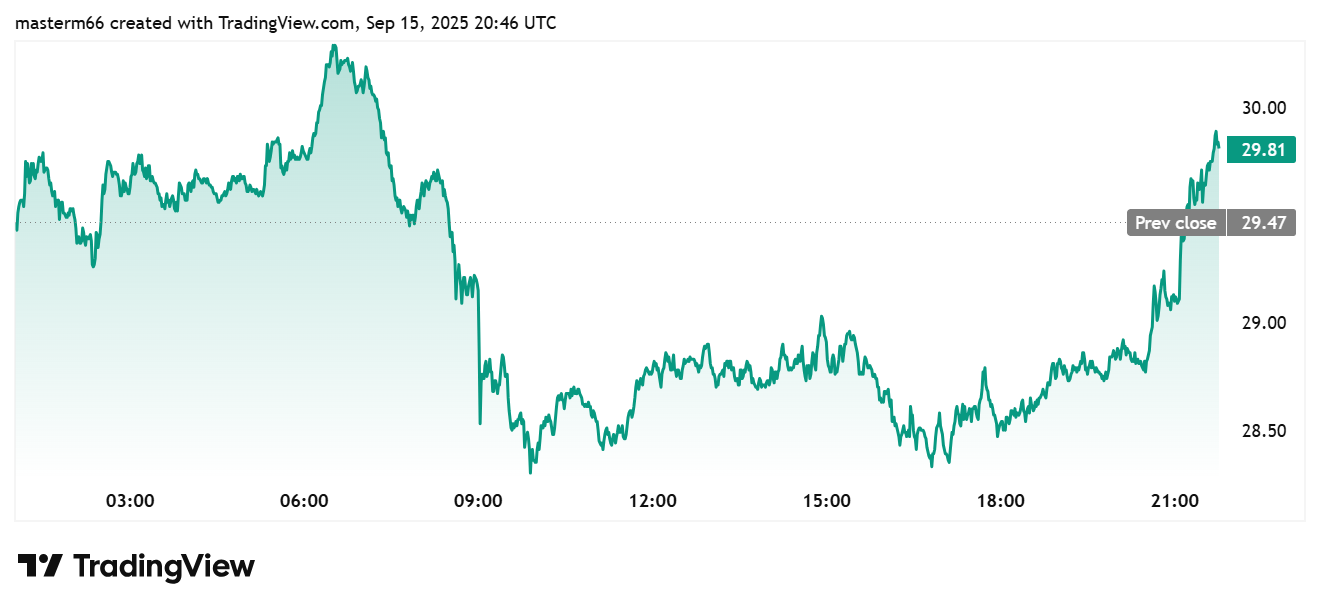 Image as Avalanche Price Rebounds to $29.81