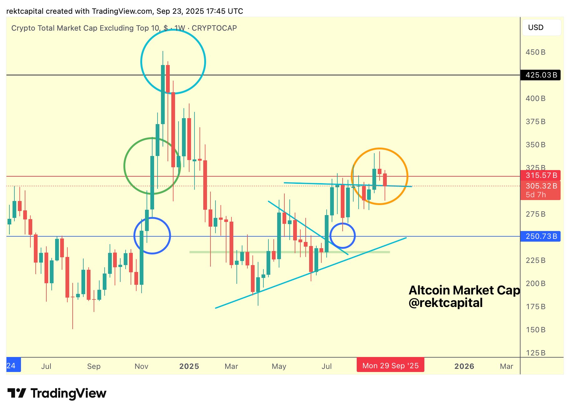 Altcoin market cap tests crucial support