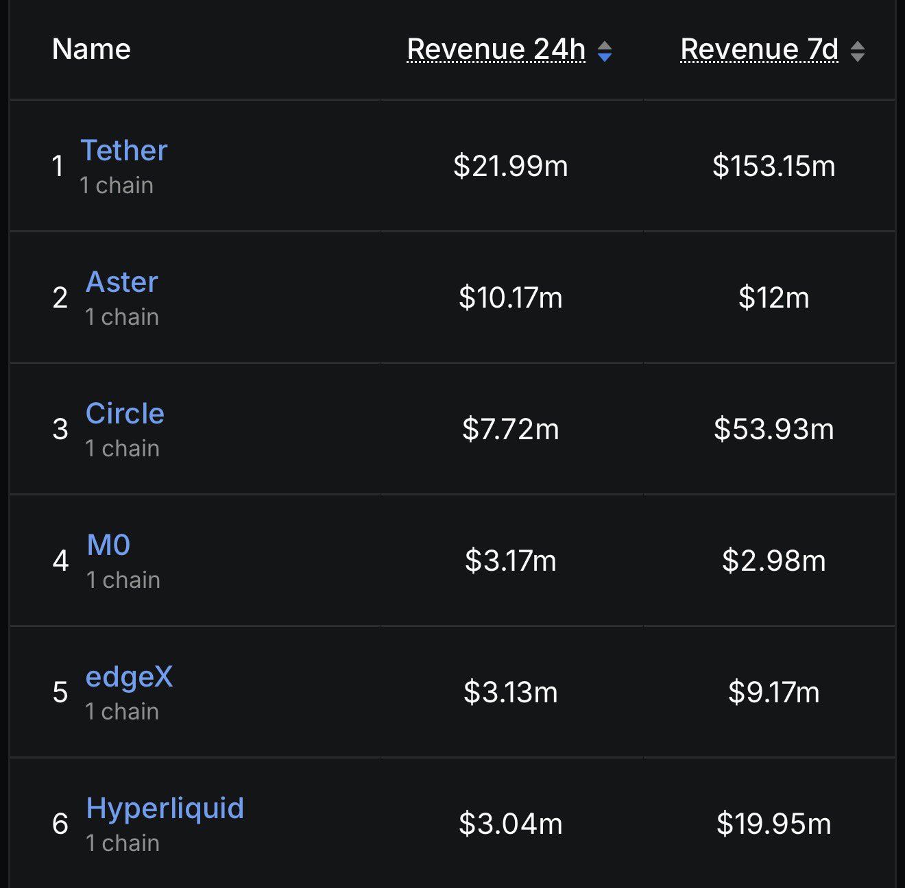 ASTER token overtakes Circle in daily revenue