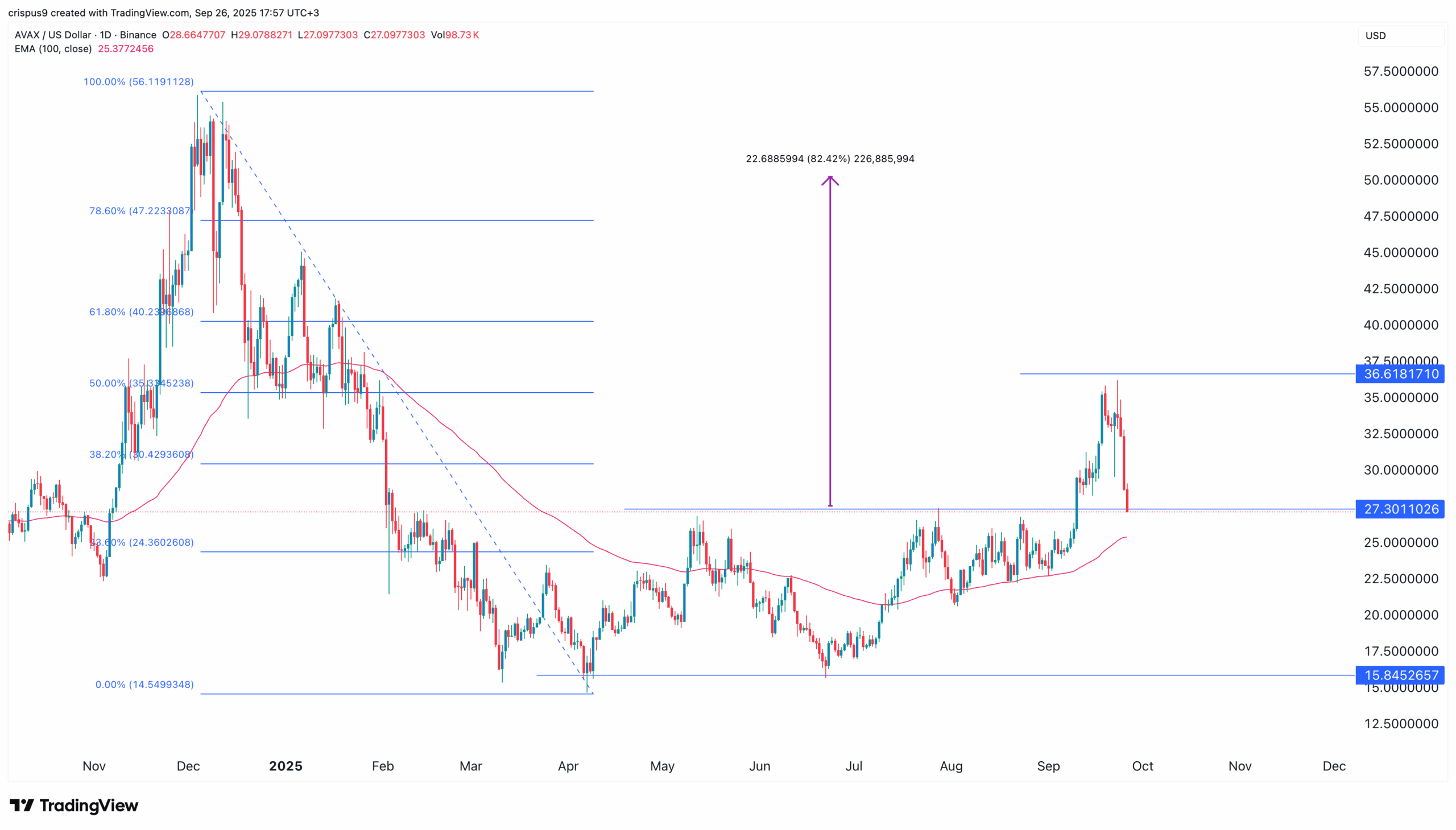 Avalanche price chart