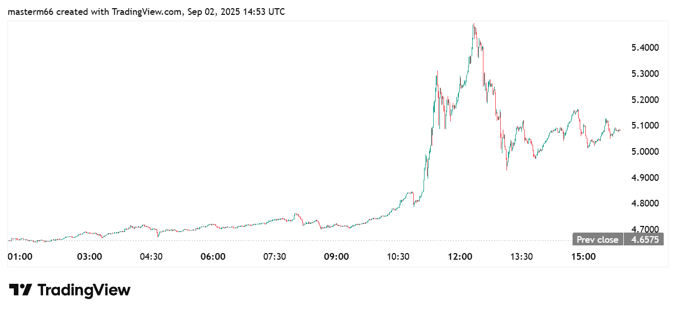 the price of Bitget native token BGB surges above $5 after Morph adoption news