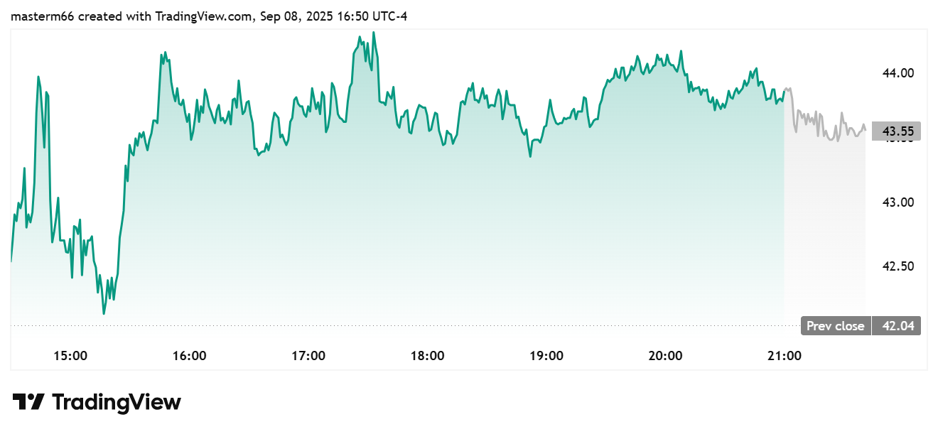 Stock price chart shows intraday rise from $42.04 to $43.55 on September 8, 2025.