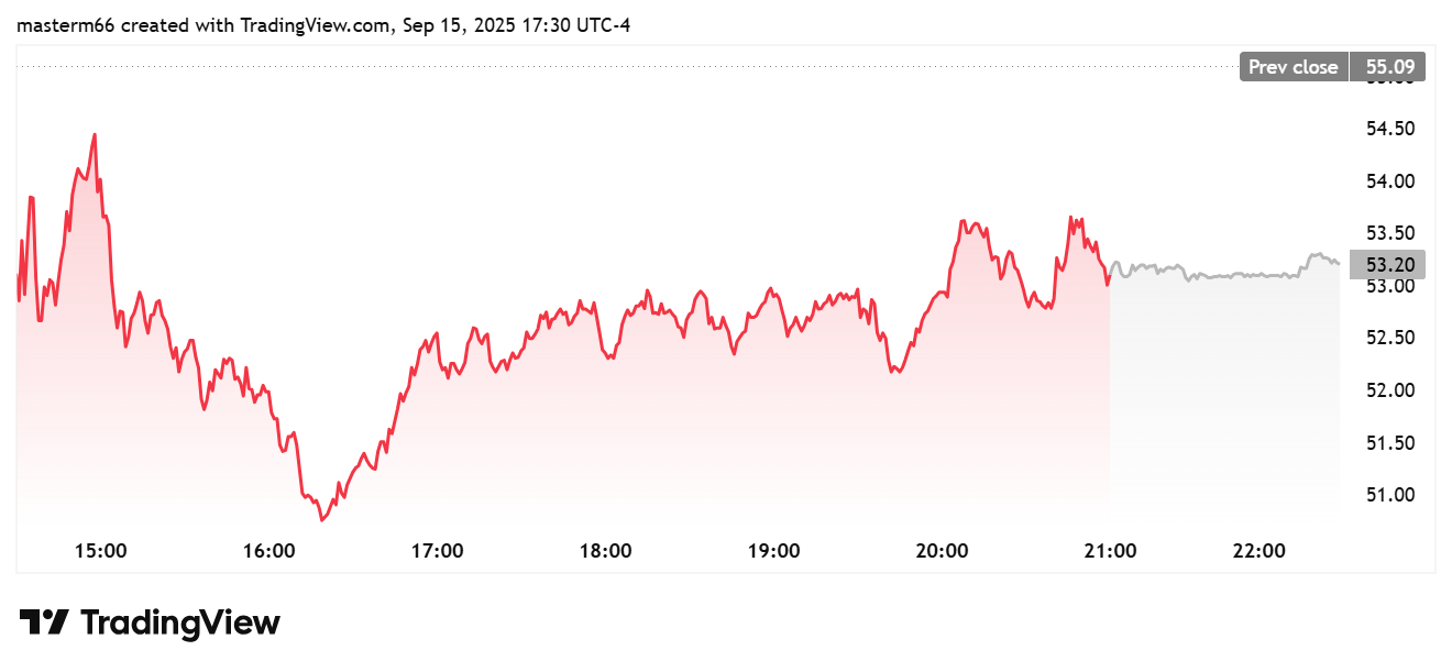 BMNR Stock Surges Above $53