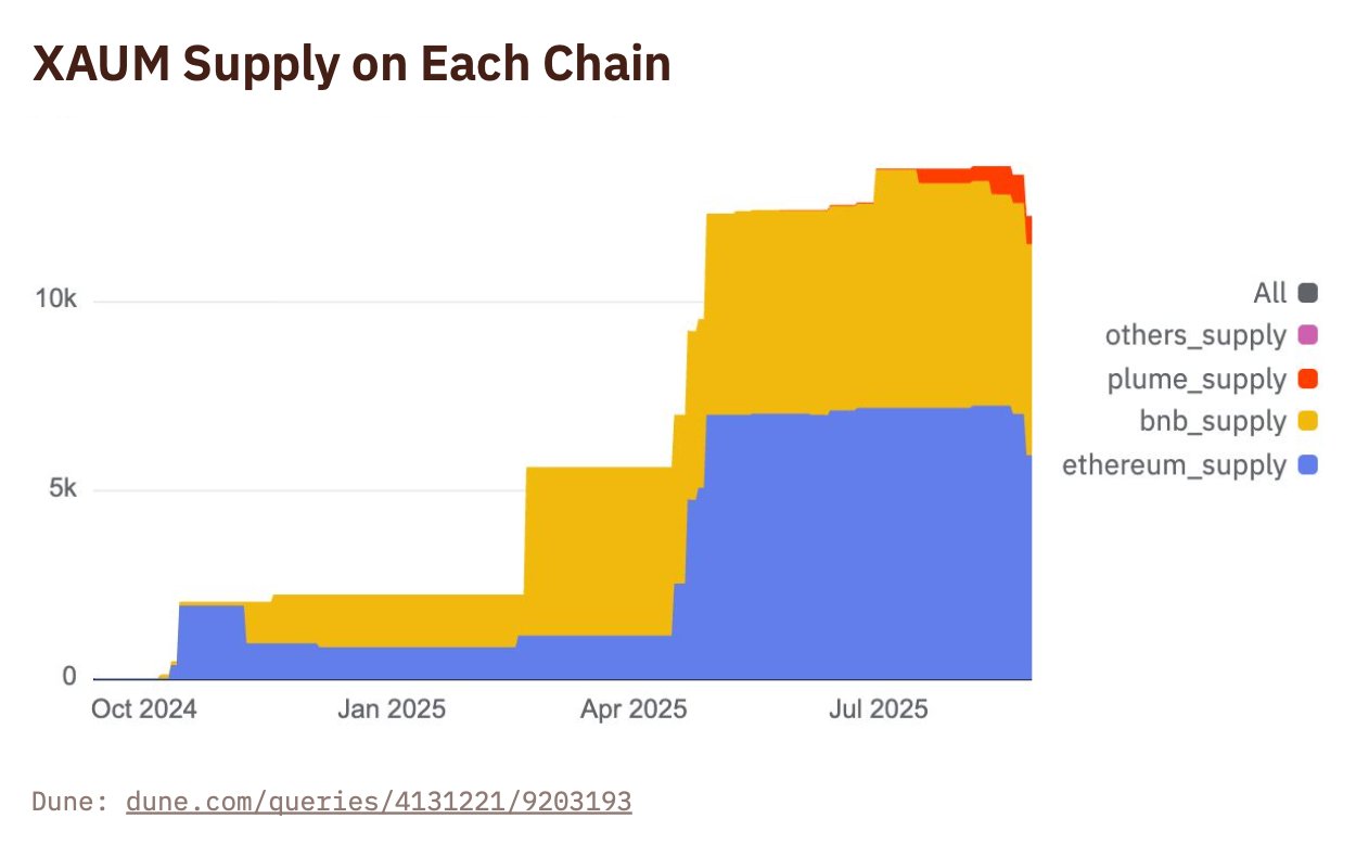 BNB Chain preferred choice for Gold-backed token xAUM