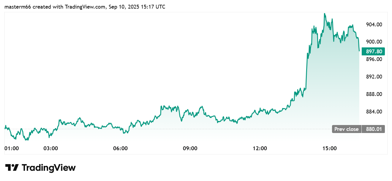BNB price surges past $904 before retracing to $897,
