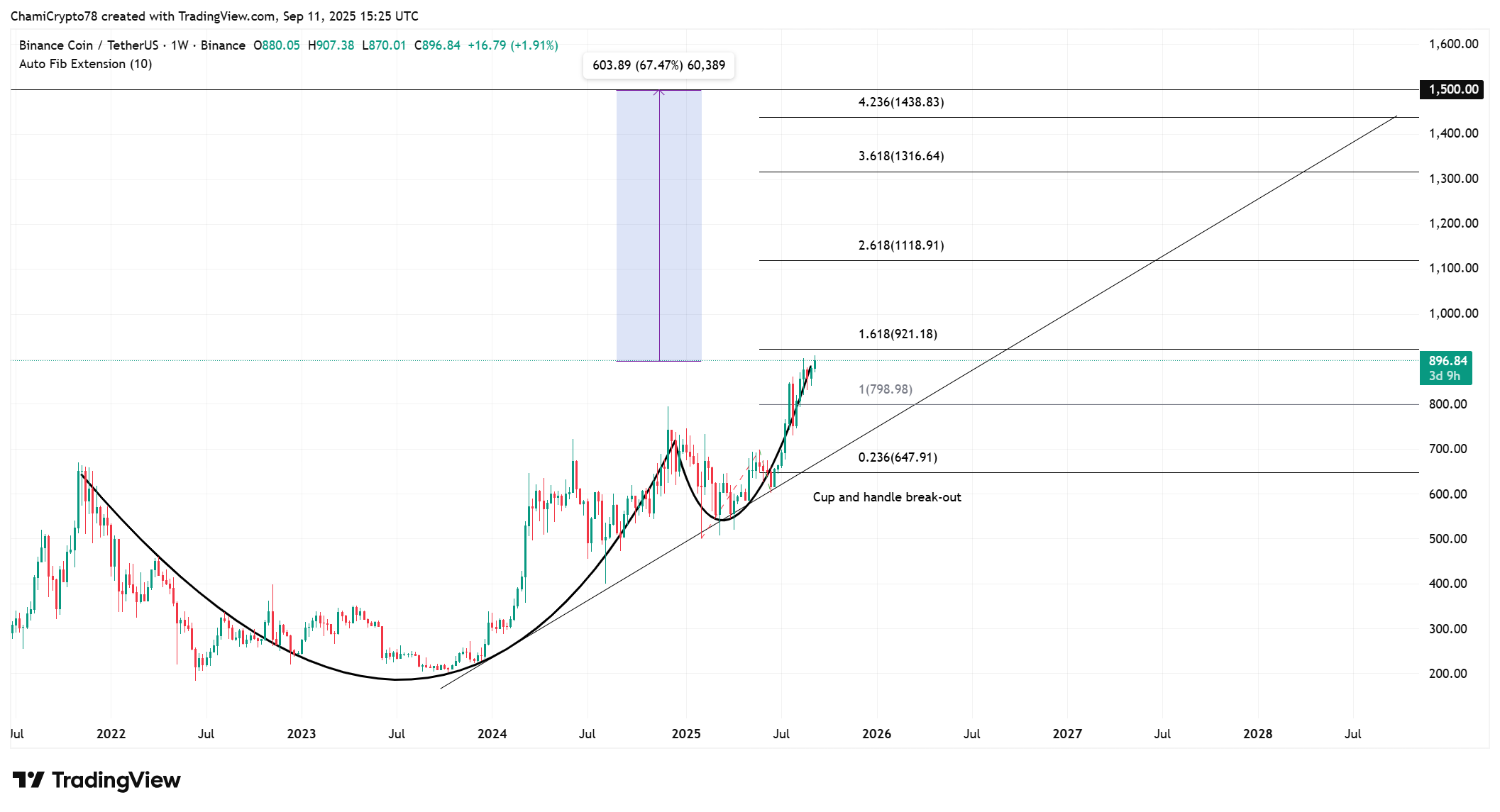 BNB price action