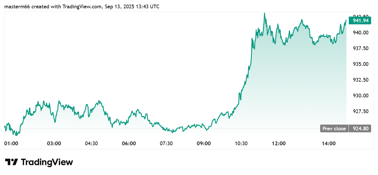 BNB Surges to $941.94