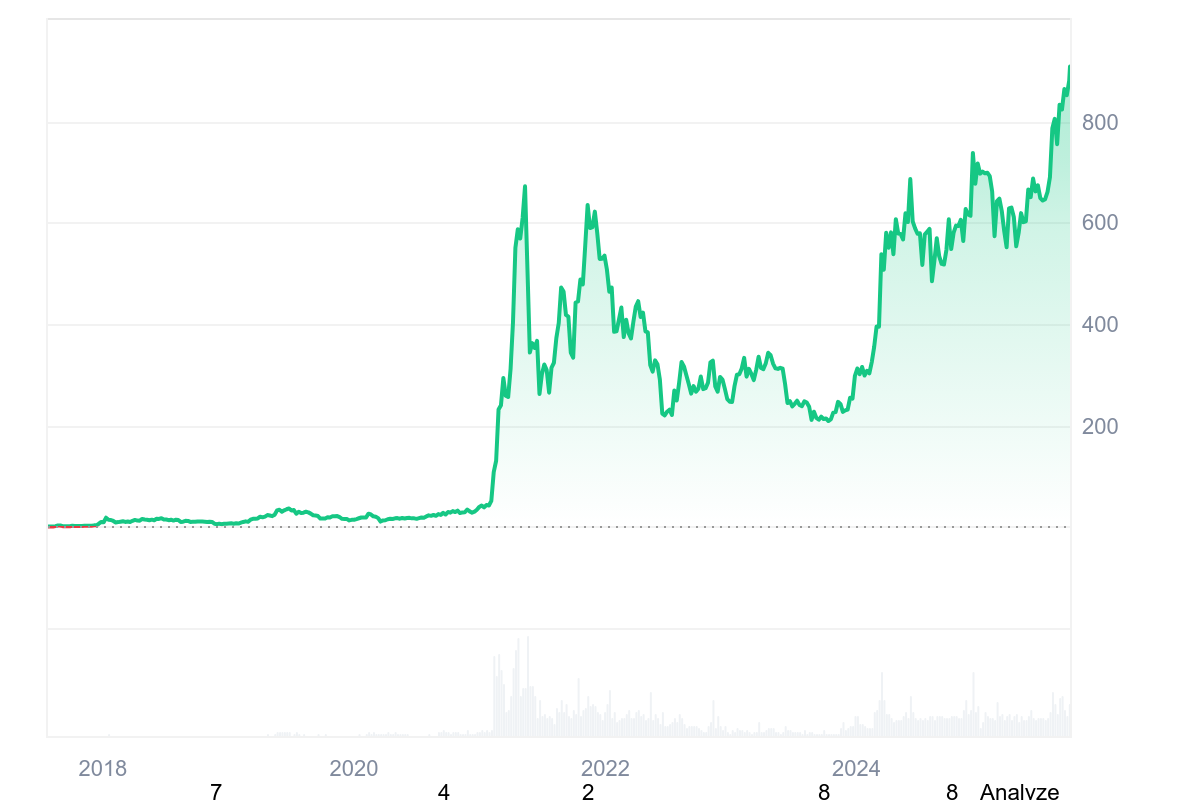 Binance Coin price chart presenting its performance throughout the years