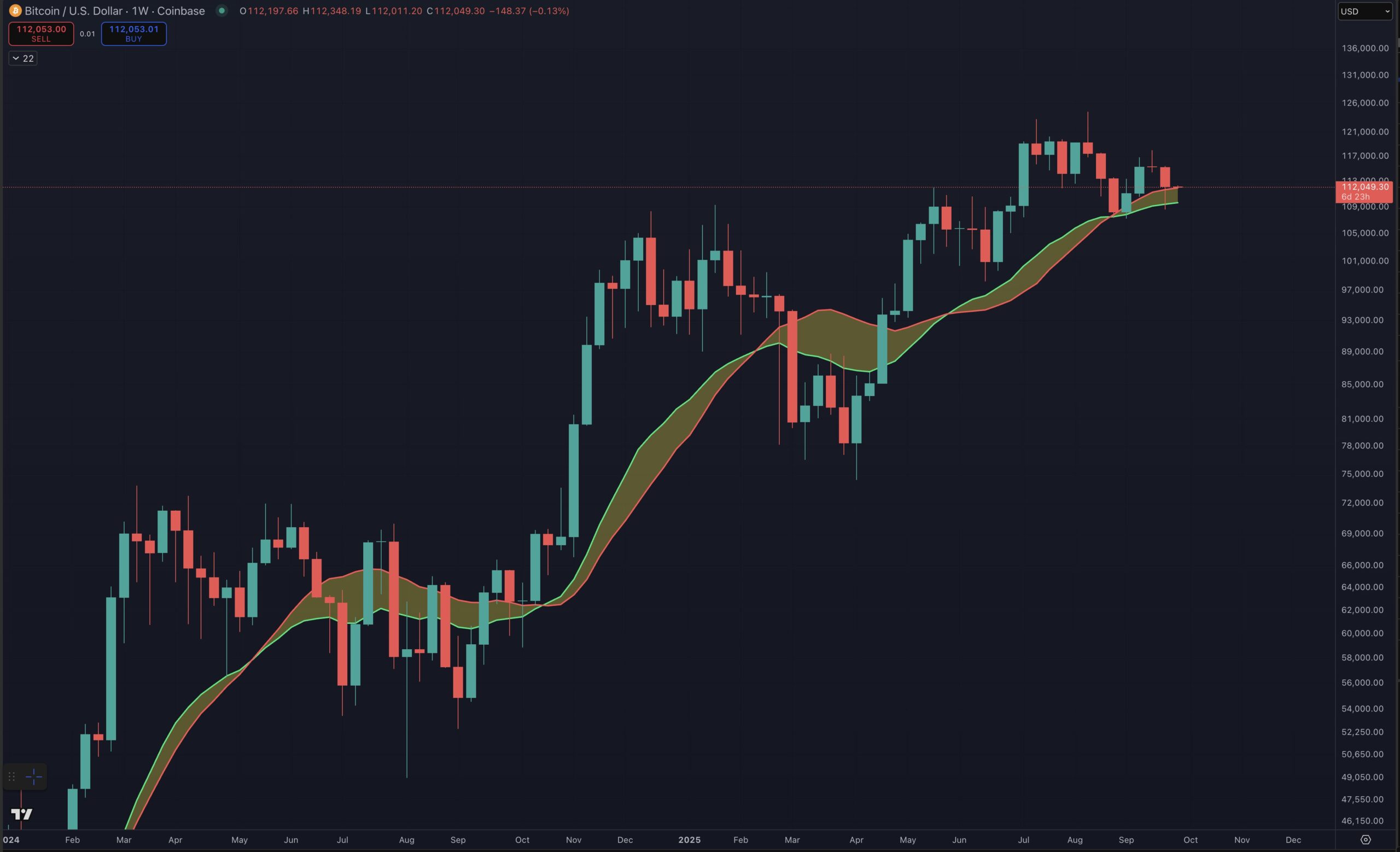 Bitcoin at the Bull Market Support Band