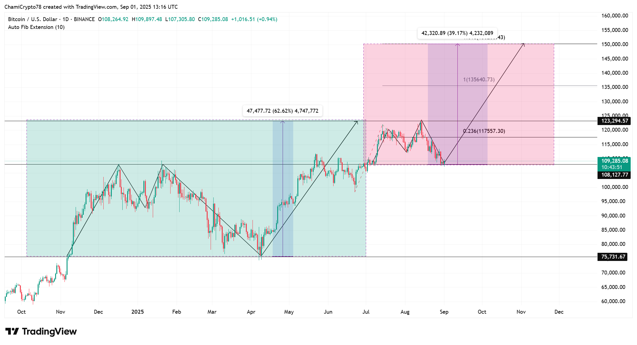 Bitcoin price action