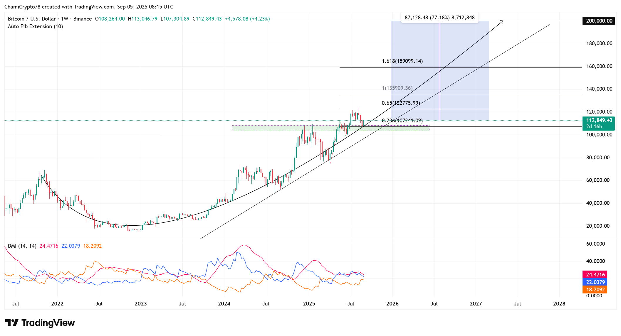 Bitcoin price action 