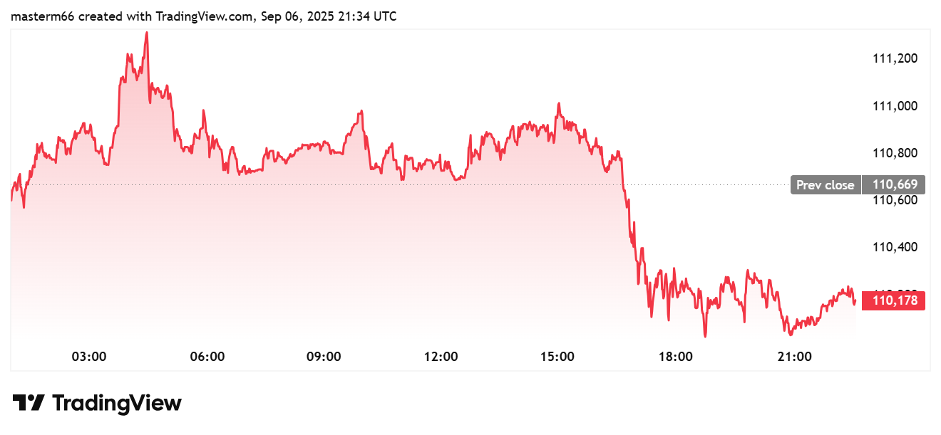 Bitcoin price falls below $110,200 after intraday volatility on Sept 6.