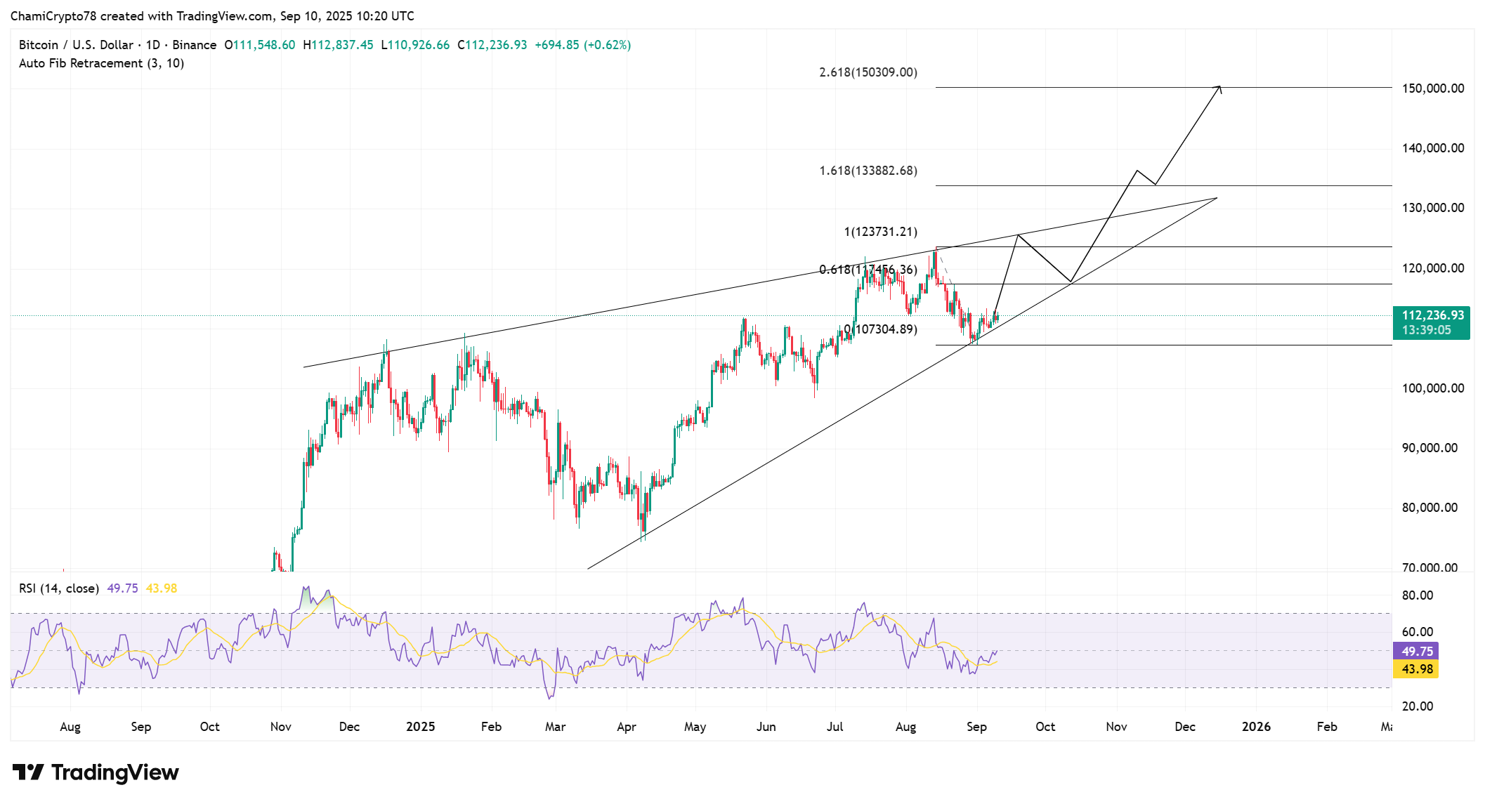 ⚠️CRIPTOVALUTE: "Il Bitcoin supera i 113.000 dollari con un incremento dell'1,96%"