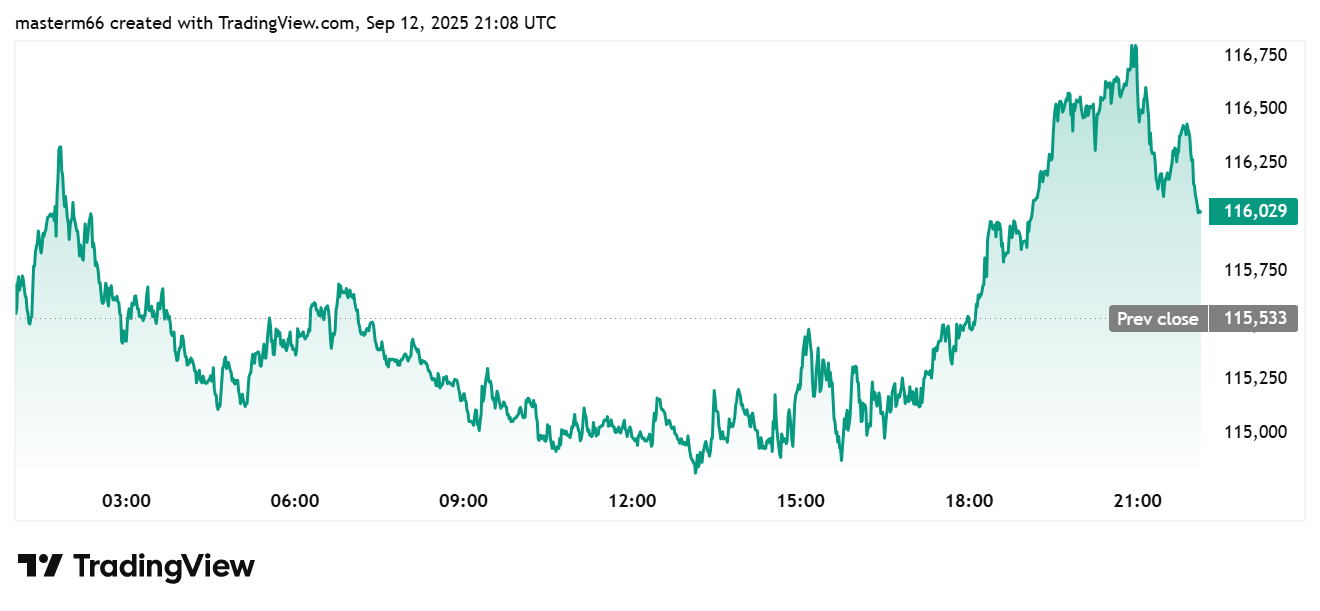 Bitcoin Price Climbs to $116K Amid BlackRock ETF Inflows