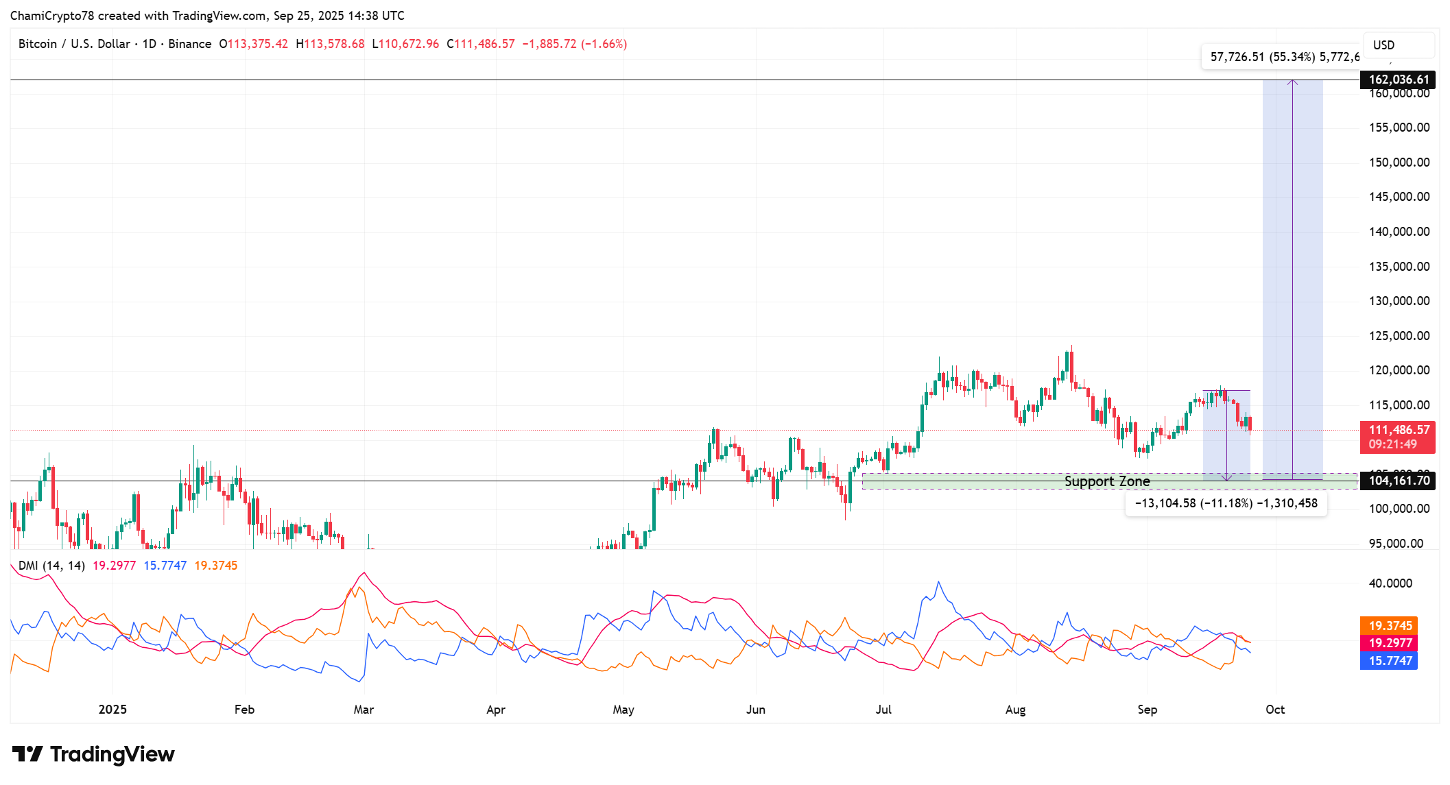 Bitcoin price action 
